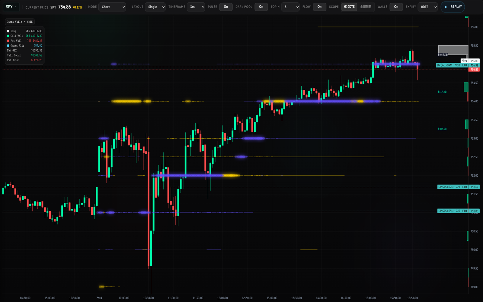 Dealer GEX Chart：SPY 0DTE K 线叠加关键价位与大单标记的实时视图
