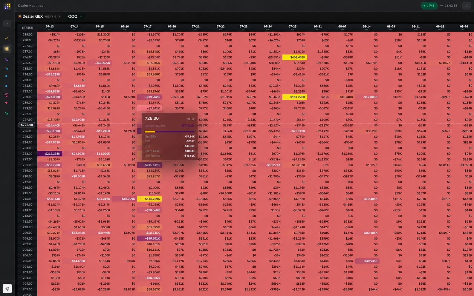 Dealer Heatmap：QQQ 90 天多到期热力矩阵与关键价位钉住区