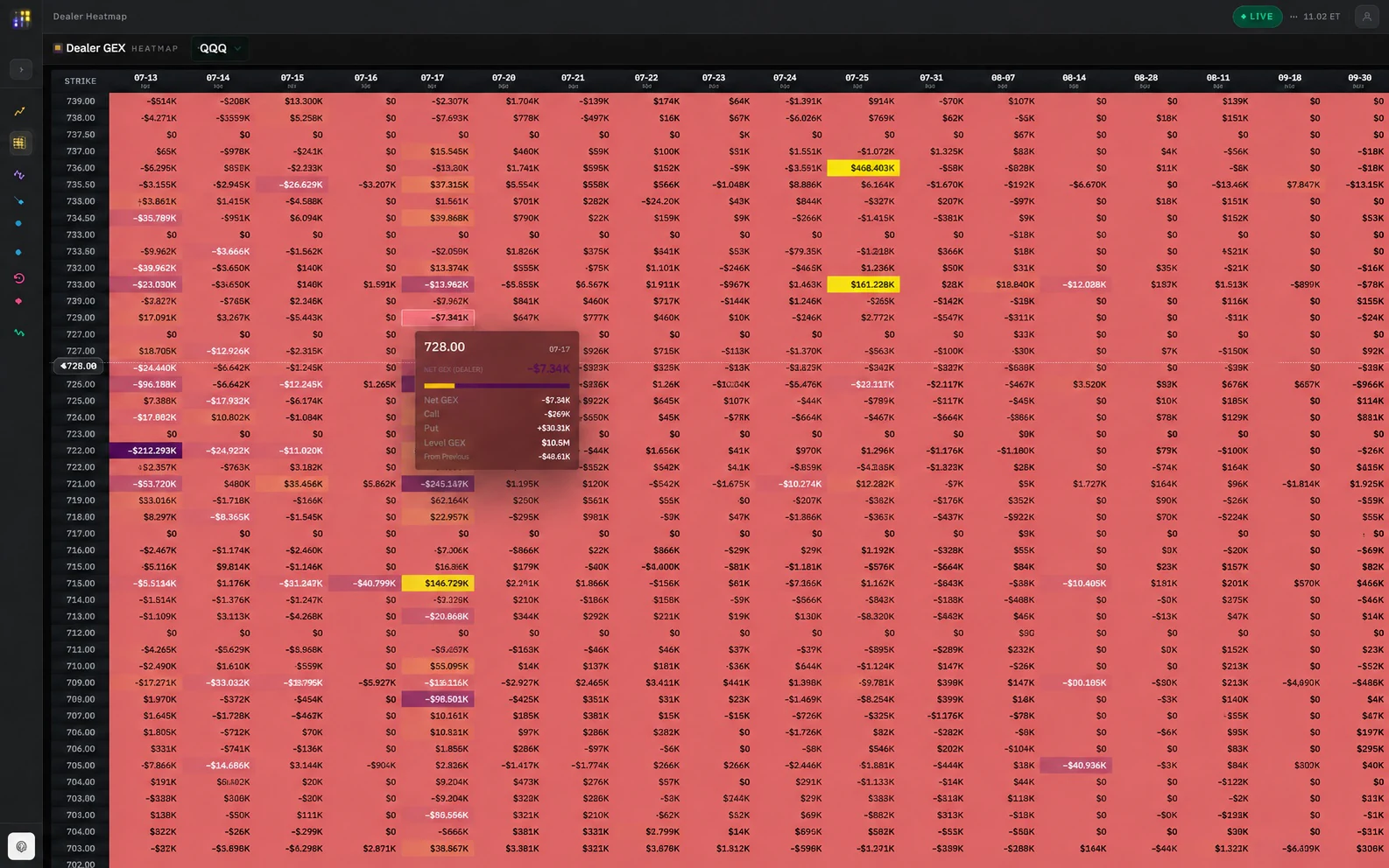 Dealer Heatmap：QQQ 90 天多到期热力矩阵与关键价位钉住区